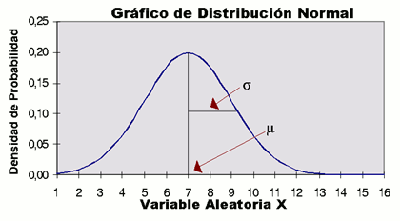 grafico de distribución normal