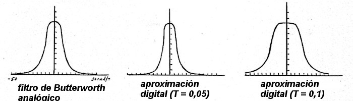 Filtro Butterworth analógico y aproximaciones digitales para T igual 0,05 y 0,1